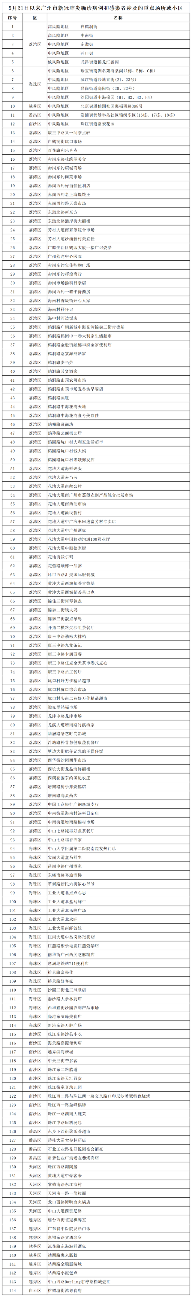 广州公布144个涉疫重点场所或小区！具体有哪几个地区？哪个区最严重？附名单！